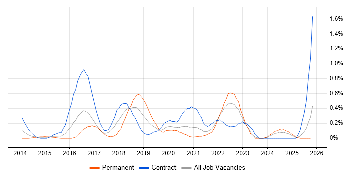 UX Research job vacancy trend in Wales