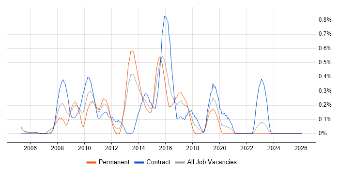 V-Model job vacancy trend in Wales