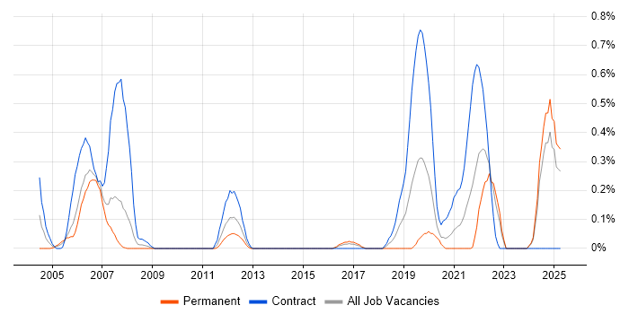 Job vacancy trend for Validation Engineer in Wales Job vacancy trend for Validation Engineer in Wales