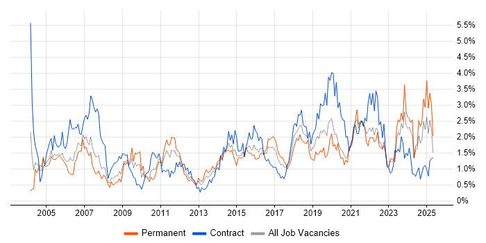 Job vacancy trend for Validation in Wales Job vacancy trend for Validation in Wales