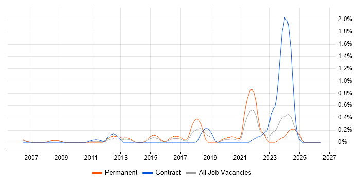 Value Proposition job vacancy trend in Wales
