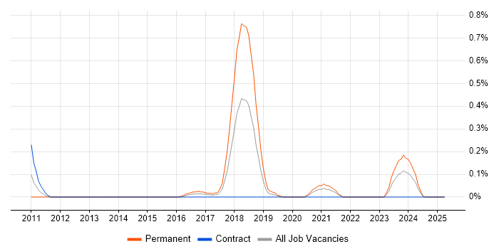 Job vacancy trend for Varnish in Wales Job vacancy trend for Varnish in Wales