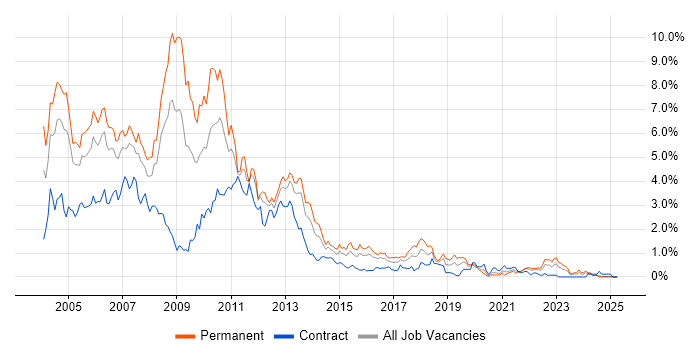 Job vacancy trend for VB in Wales Job vacancy trend for VB in Wales