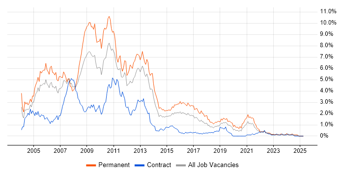 Job vacancy trend for VB.NET in Wales Job vacancy trend for VB.NET in Wales