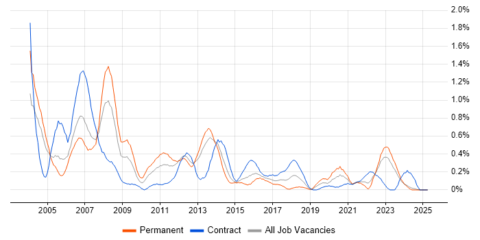 Job vacancy trend for VBScript in Wales Job vacancy trend for VBScript in Wales