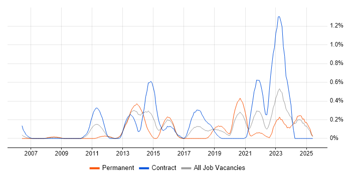 Job vacancy trend for vCenter Server in Wales Job vacancy trend for vCenter Server in Wales