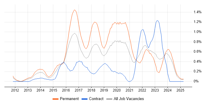 Job vacancy trend for Veeam in Wales Job vacancy trend for Veeam in Wales