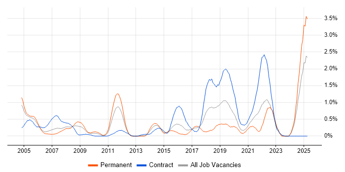 Job vacancy trend for Verification and Validation in Wales Job vacancy trend for Verification and Validation in Wales