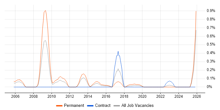 Verint job vacancy trend in Wales