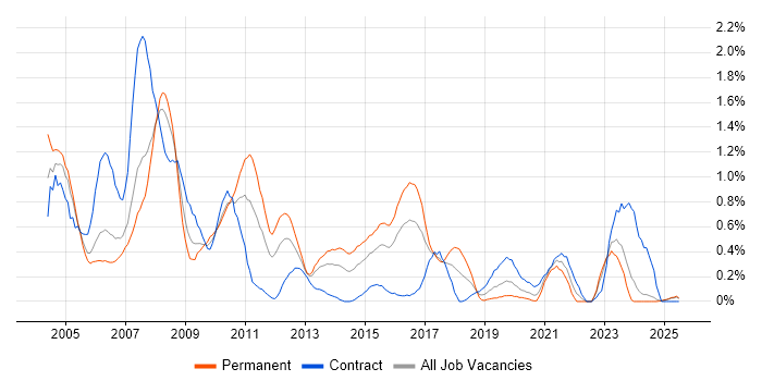 Job vacancy trend for Veritas in Wales Job vacancy trend for Veritas in Wales