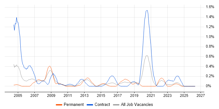 VHDL job vacancy trend in Wales