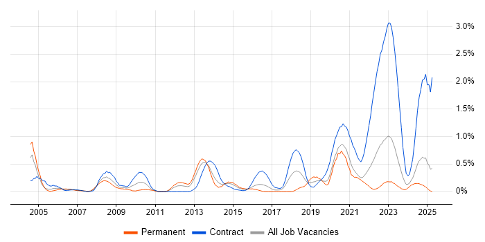 Job vacancy trend for Video Conferencing in Wales