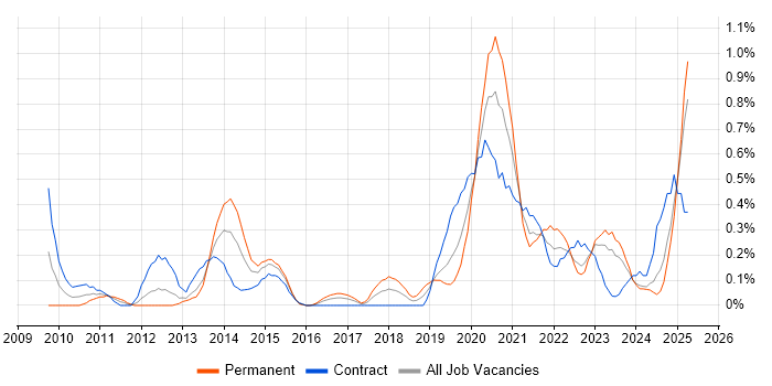 Job vacancy trend for Virtual Desktop in Wales Job vacancy trend for Virtual Desktop in Wales