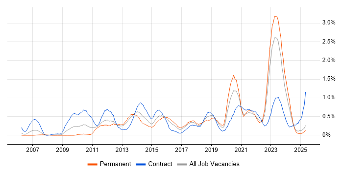 Job vacancy trend for Virtual Machines in Wales Job vacancy trend for Virtual Machines in Wales