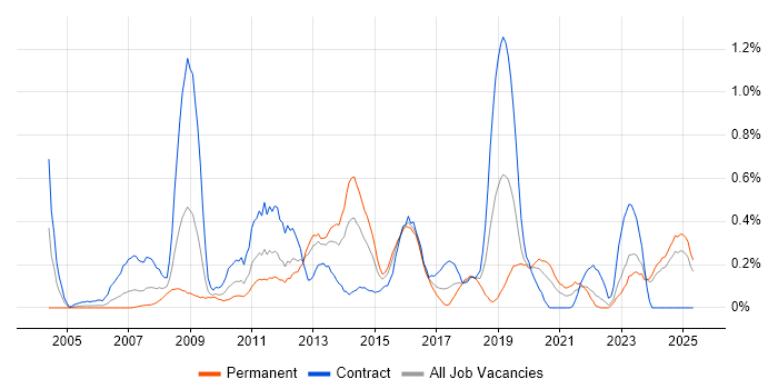 Job vacancy trend for Virtual Servers in Wales Job vacancy trend for Virtual Servers in Wales