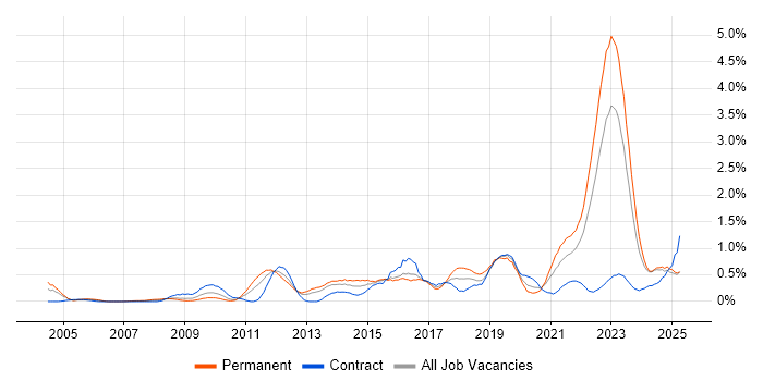 Job vacancy trend for Virtual Team in Wales Job vacancy trend for Virtual Team in Wales