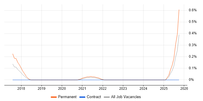 Visual Analytics job vacancy trend in Wales