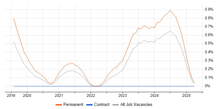 Job vacancy trend for Visual Studio Code in Wales Job vacancy trend for Visual Studio Code in Wales