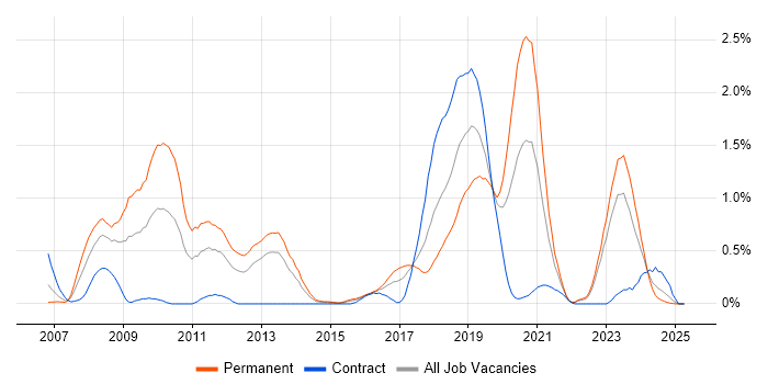 Job vacancy trend for Visual Studio Team System in Wales Job vacancy trend for Visual Studio Team System in Wales
