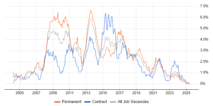 Job vacancy trend for Visual Studio in Wales Job vacancy trend for Visual Studio in Wales
