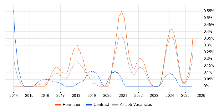Job vacancy trend for Visualforce in Wales