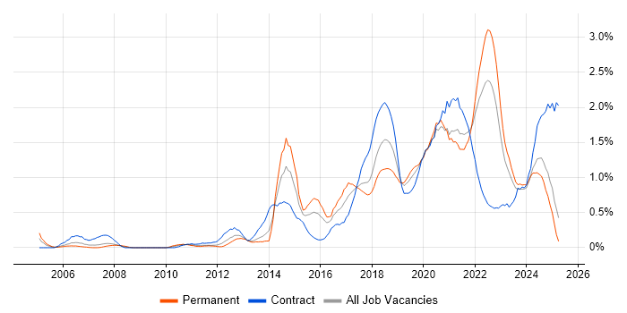 Job vacancy trend for Visualisation in Wales Job vacancy trend for Visualisation in Wales