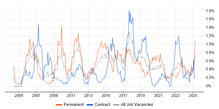 Job vacancy trend for VLAN in Wales Job vacancy trend for VLAN in Wales