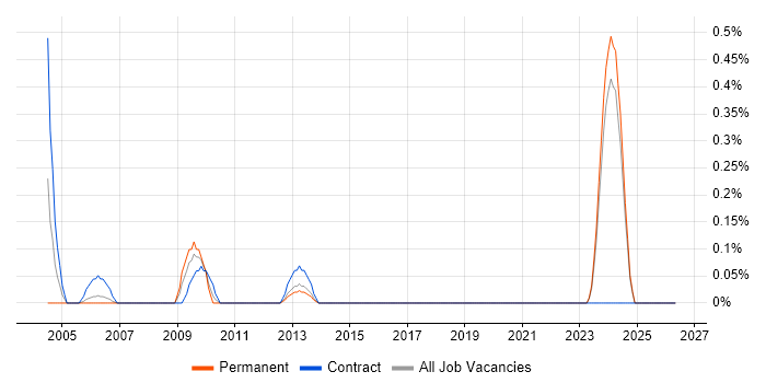 VLDB job vacancy trend in Wales