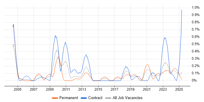 Job vacancy trend for VMS in Wales Job vacancy trend for VMS in Wales