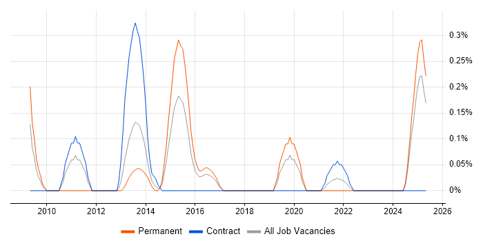 Job vacancy trend for VMWare Administrator in Wales Job vacancy trend for VMWare Administrator in Wales