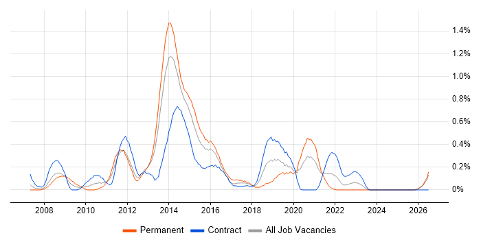 VMware Engineer job vacancy trend in Wales