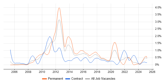 Job vacancy trend for VMware ESXi in Wales Job vacancy trend for VMware ESXi in Wales