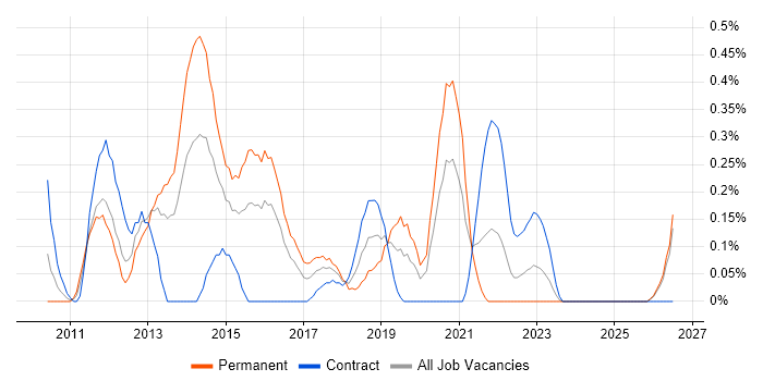 VMware Infrastructure Engineer job vacancy trend in Wales