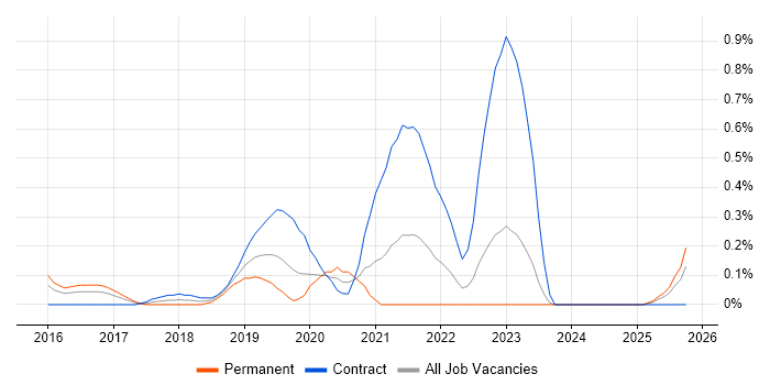 VMware NSX job vacancy trend in Wales