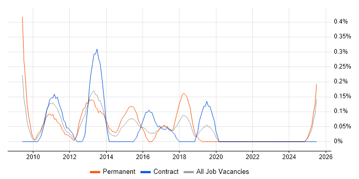 Job vacancy trend for VMware Server in Wales Job vacancy trend for VMware Server in Wales