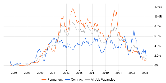 Job vacancy trend for VMware in Wales Job vacancy trend for VMware in Wales