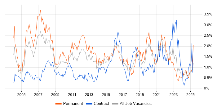 Job vacancy trend for VoIP in Wales