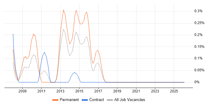 VPLS job vacancy trend in Wales