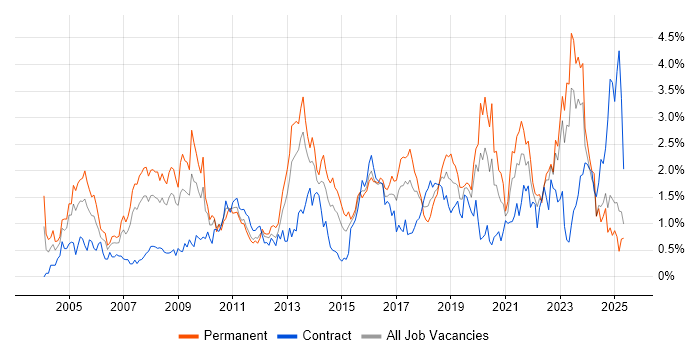 Job vacancy trend for VPN in Wales Job vacancy trend for VPN in Wales
