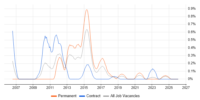 VRRP job vacancy trend in Wales
