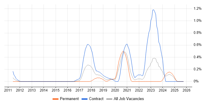VSAN job vacancy trend in Wales