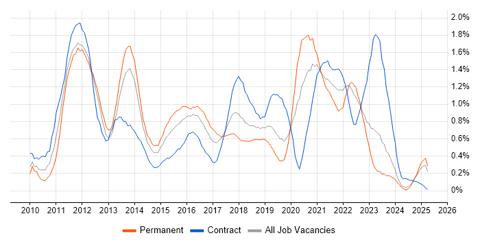 Job vacancy trend for vSphere in Wales Job vacancy trend for vSphere in Wales