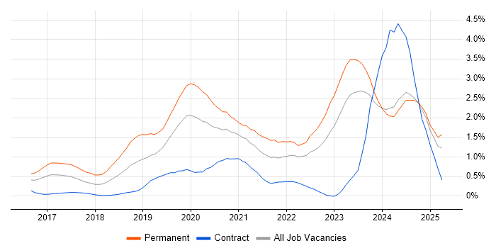 Job vacancy trend for Vue in Wales
