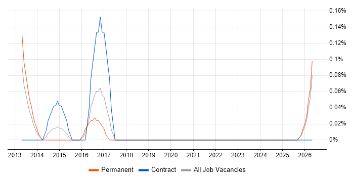 Vulnerability Analyst job vacancy trend in Wales