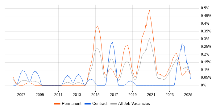 Job vacancy trend for Vulnerability Assessment in Wales Job vacancy trend for Vulnerability Assessment in Wales