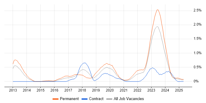 Job vacancy trend for Vulnerability Management in Wales Job vacancy trend for Vulnerability Management in Wales