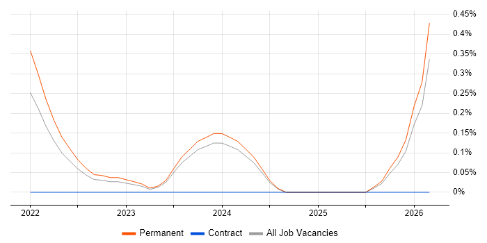 Vulnerability Manager job vacancy trend in Wales