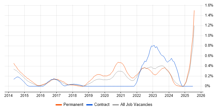 Job vacancy trend for Vulnerability Remediation in Wales Job vacancy trend for Vulnerability Remediation in Wales