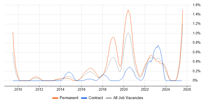 Job vacancy trend for Vulnerability Scanning in Wales Job vacancy trend for Vulnerability Scanning in Wales