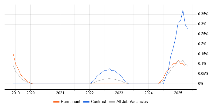 Job vacancy trend for VXLAN in Wales Job vacancy trend for VXLAN in Wales